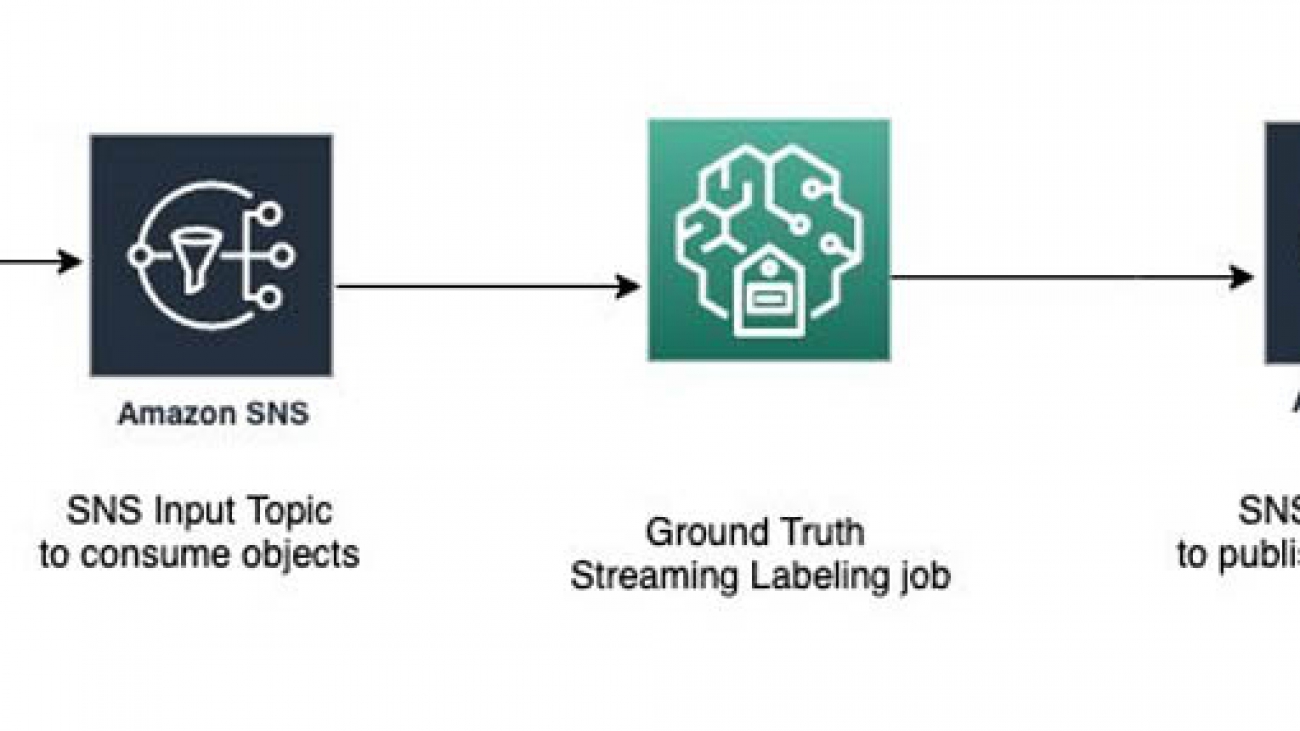 Real-time data labeling pipeline for ML workflows using Amazon SageMaker Ground Truth
