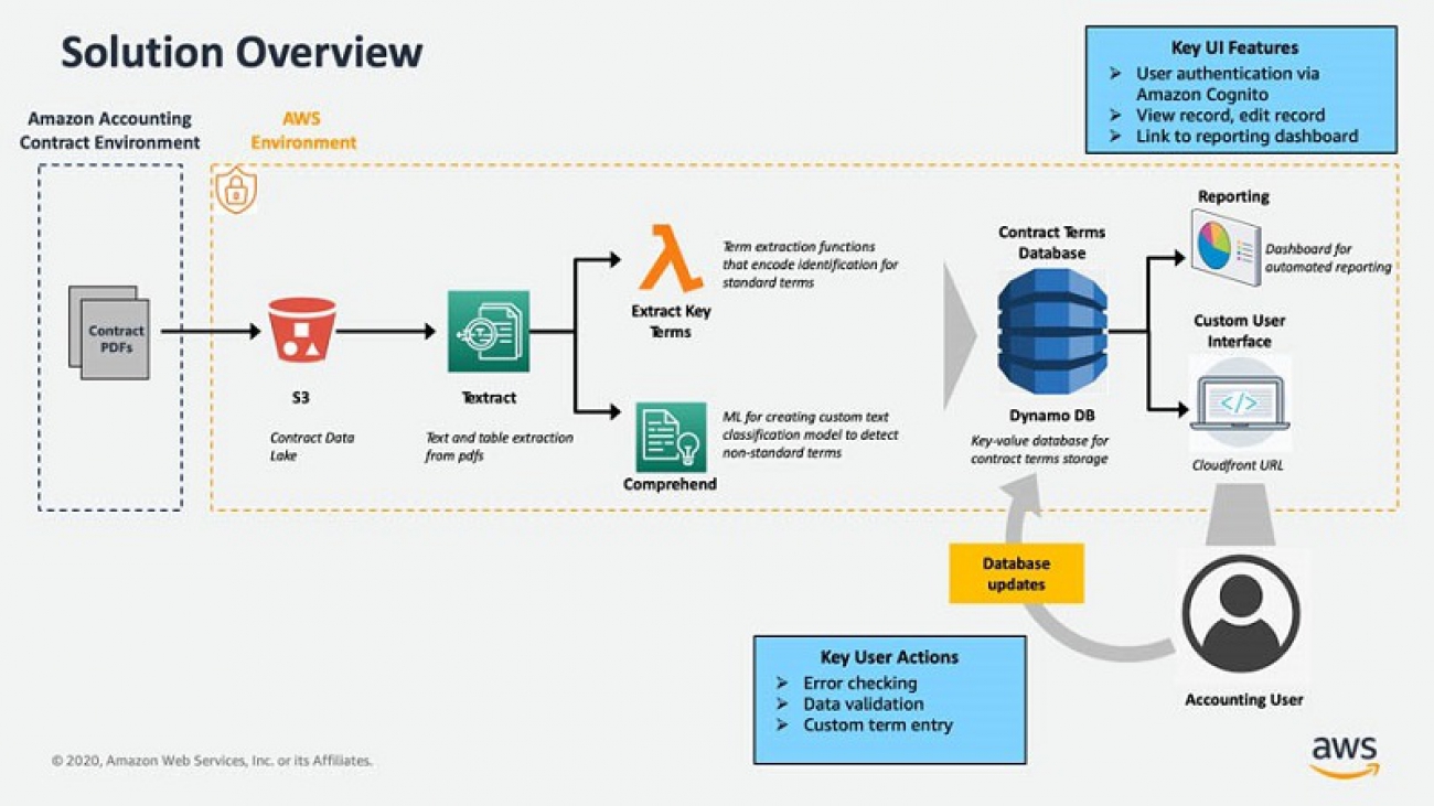 AWS Finance and Global Business Services builds an automated contract-processing platform using Amazon Textract and Amazon Comprehend