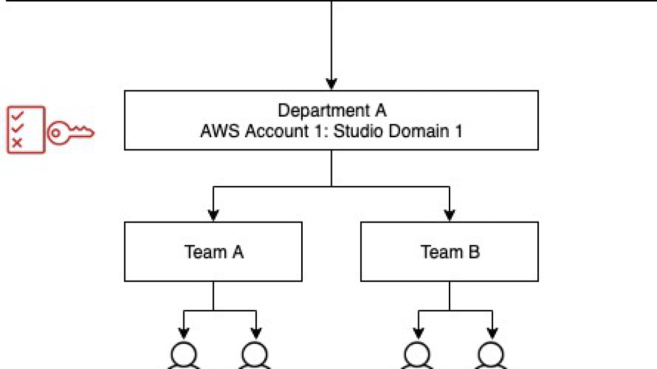Configuring Amazon SageMaker Studio for teams and groups with complete resource isolation