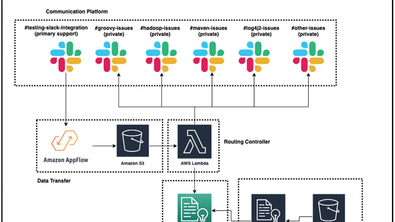 Creating an intelligent ticket routing solution using Slack, Amazon AppFlow, and Amazon Comprehend