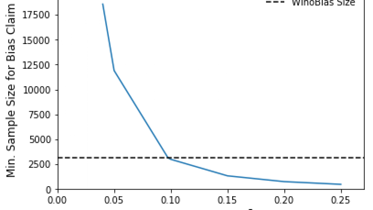 Measuring Bias in NLP (with Confidence!)