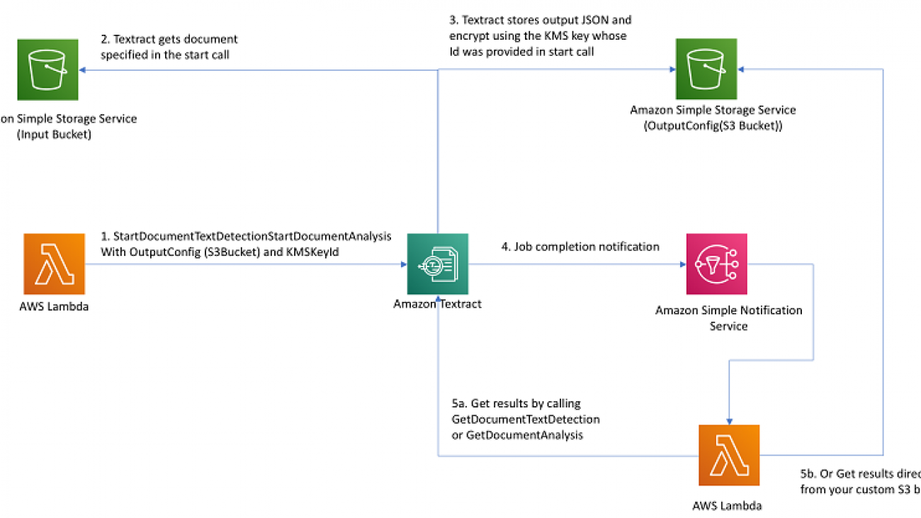 Store output in custom Amazon S3 bucket and encrypt using AWS KMS for multi-page document processing with Amazon Textract