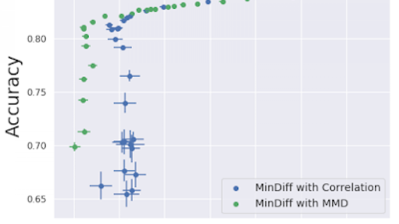 Mitigating Unfair Bias in ML Models with the MinDiff Framework