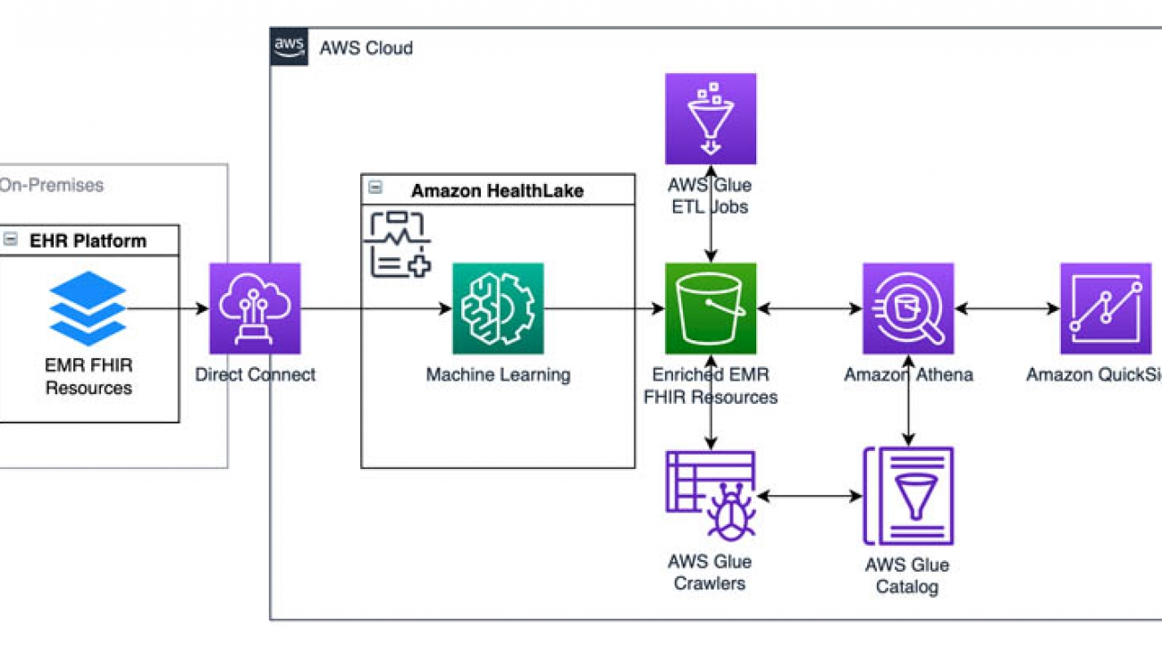 Population health applications with Amazon HealthLake – Part 1: Analytics and monitoring using Amazon QuickSight