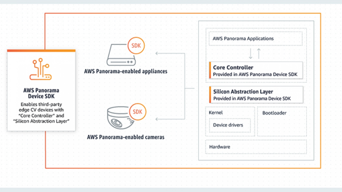Introducing the AWS Panorama Device SDK: Scaling computer vision at the edge with AWS Panorama-enabled devices