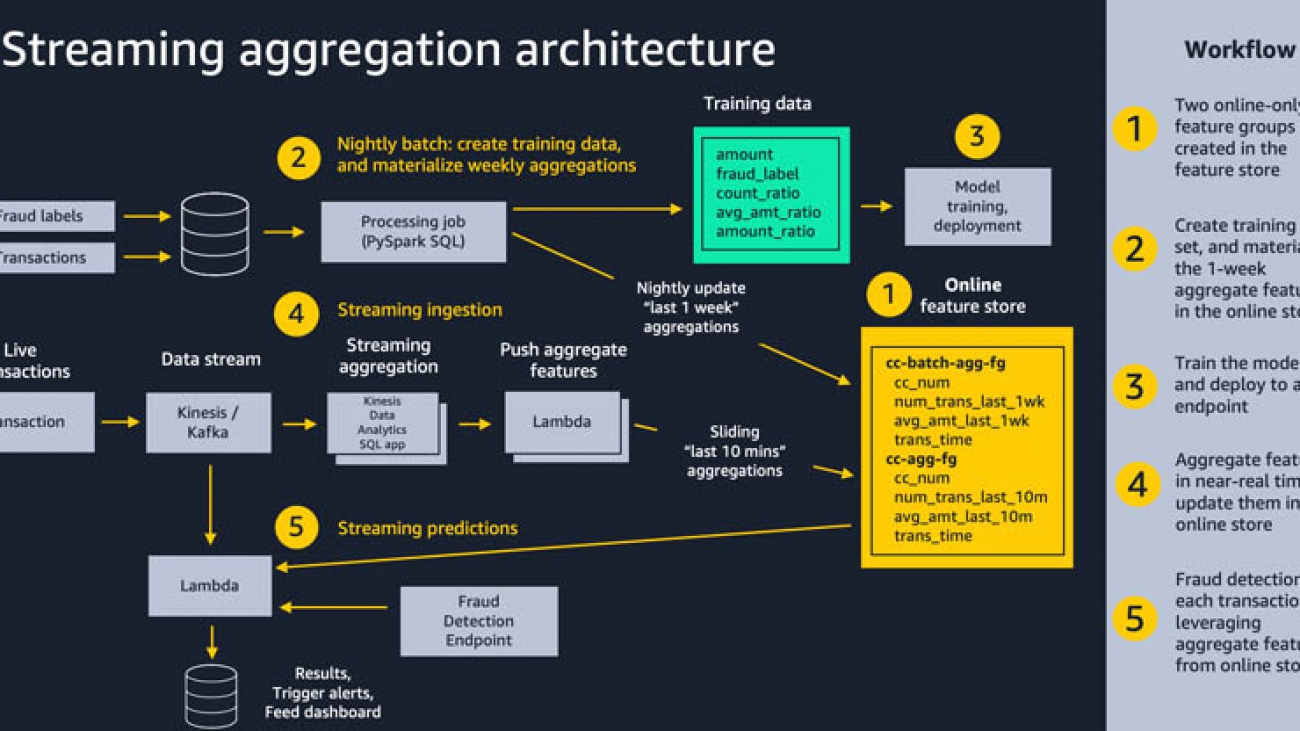 Using streaming ingestion with Amazon SageMaker Feature Store to make ML-backed decisions in near-real time