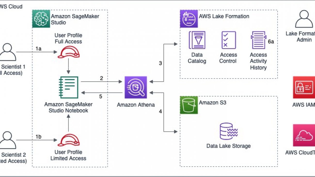 Controlling and auditing data exploration activities with Amazon SageMaker Studio and AWS Lake Formation
