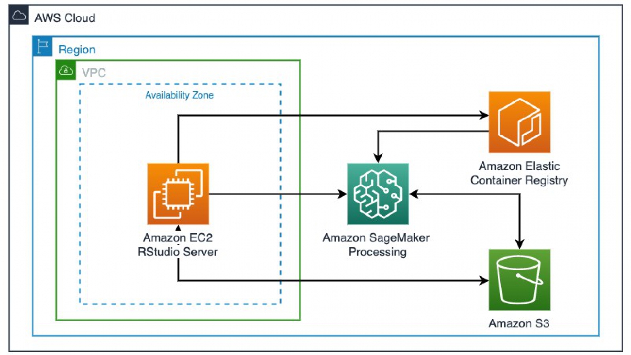 Performing simulations at scale with Amazon SageMaker Processing and R on RStudio