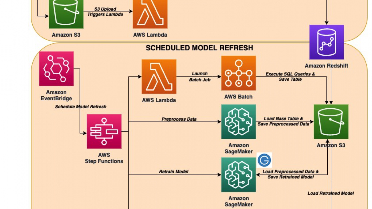 Automated model refresh with streaming data