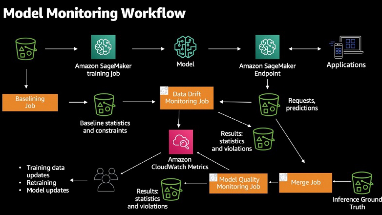 Monitoring in-production ML models at large scale using Amazon SageMaker Model Monitor