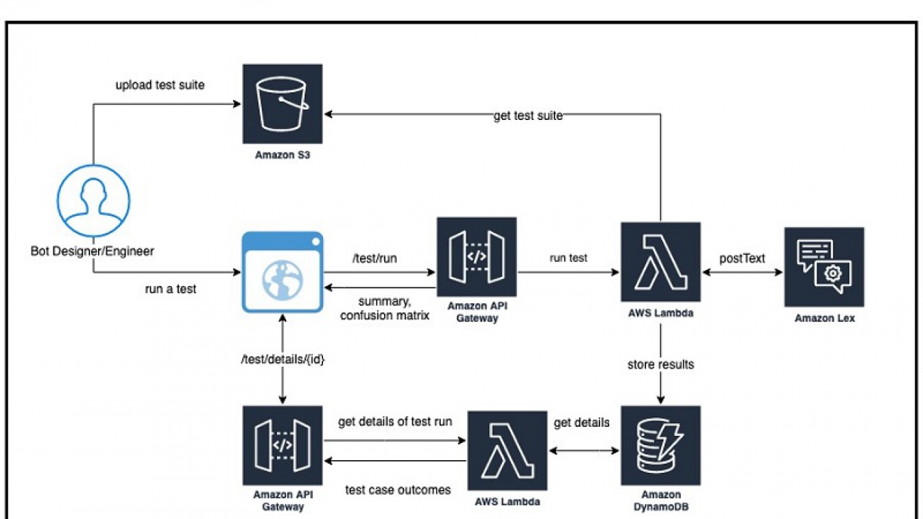 Using a test framework to design better experiences with Amazon Lex