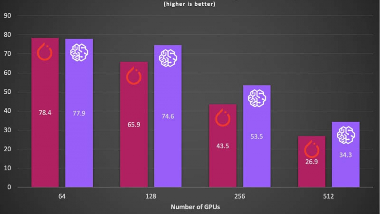 AWS and NVIDIA achieve the fastest training times for Mask R-CNN and T5-3B