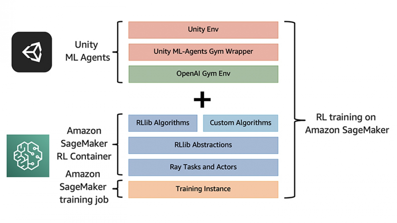 Training a reinforcement learning Agent with Unity and Amazon SageMaker RL