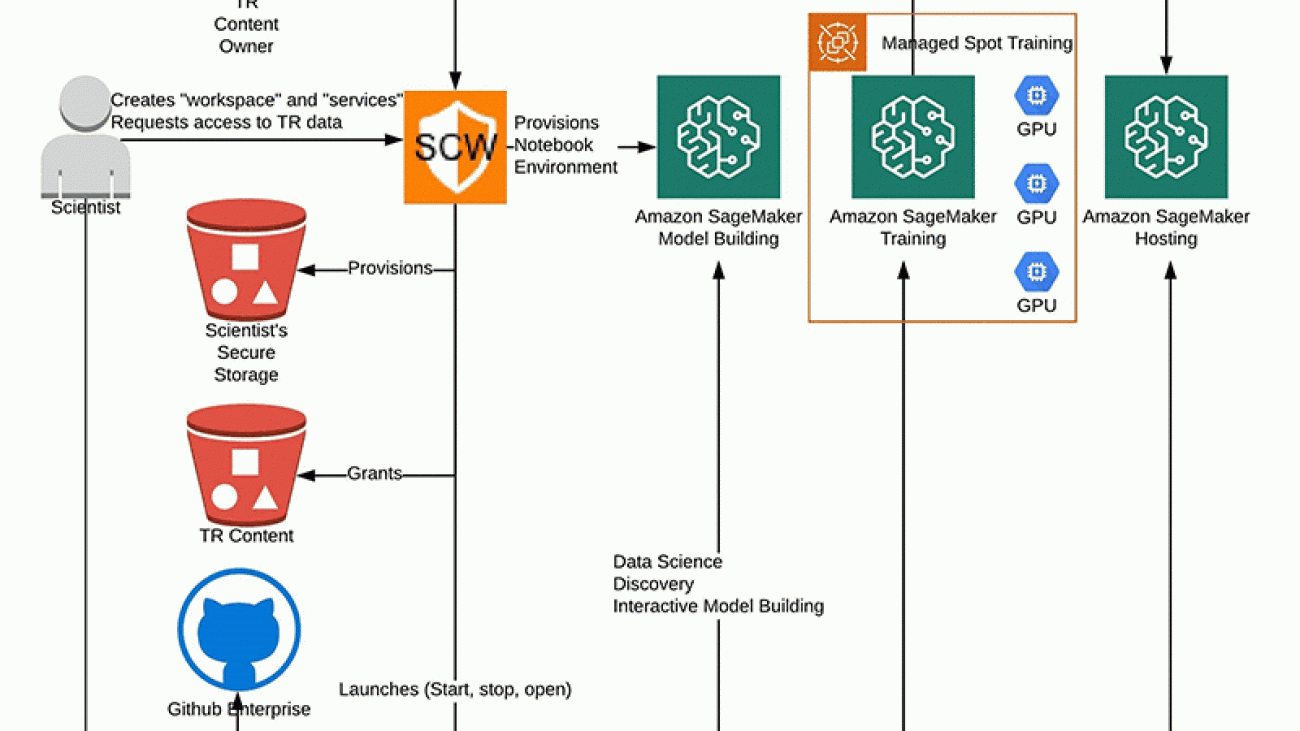 How Thomson Reuters accelerated research and development of natural language processing solutions with Amazon SageMaker