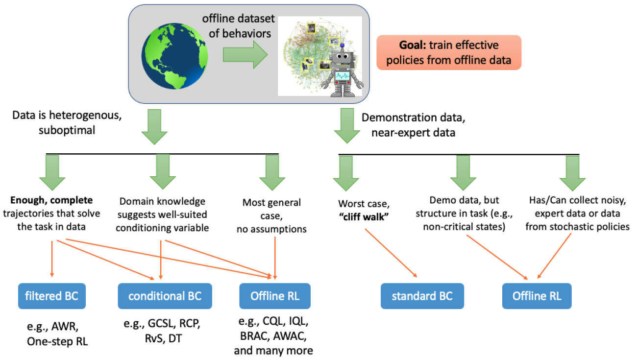 Should I Use Offline RL or Imitation Learning?