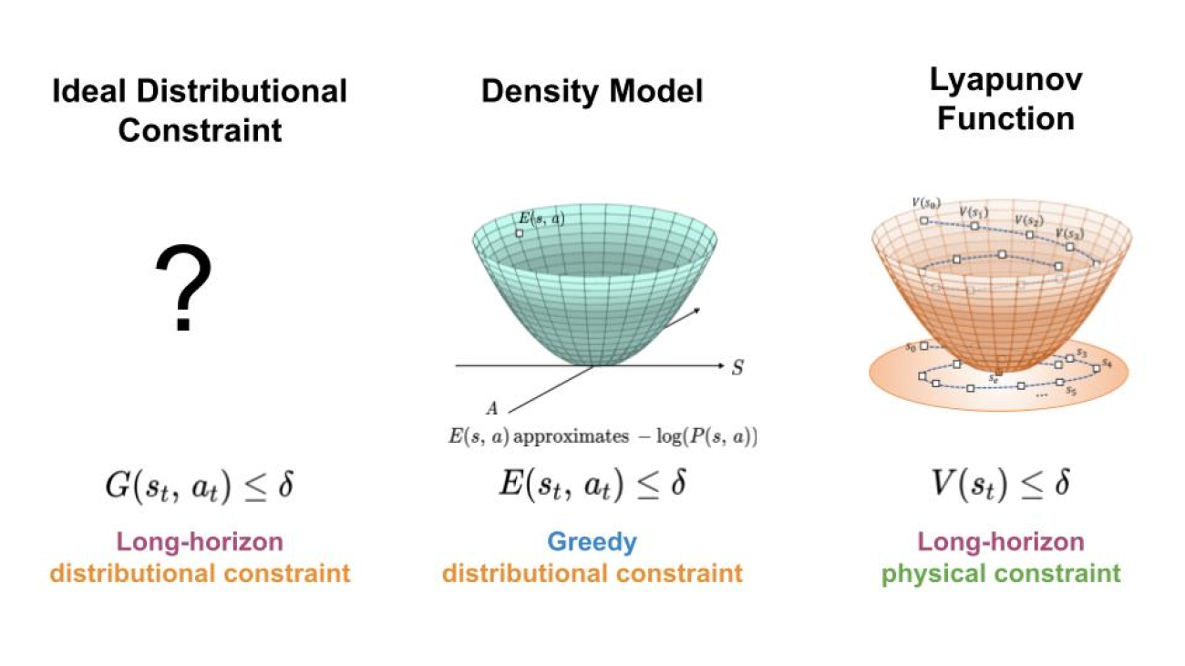 Keeping Learning-Based Control Safe by Regulating Distributional Shift