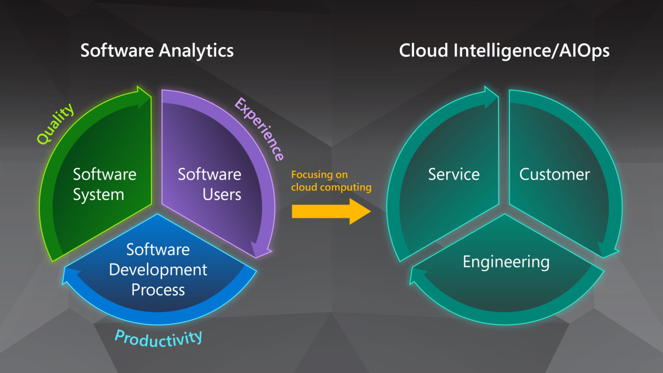 Cloud Intelligence/AIOps – Infusing AI into Cloud Computing Systems