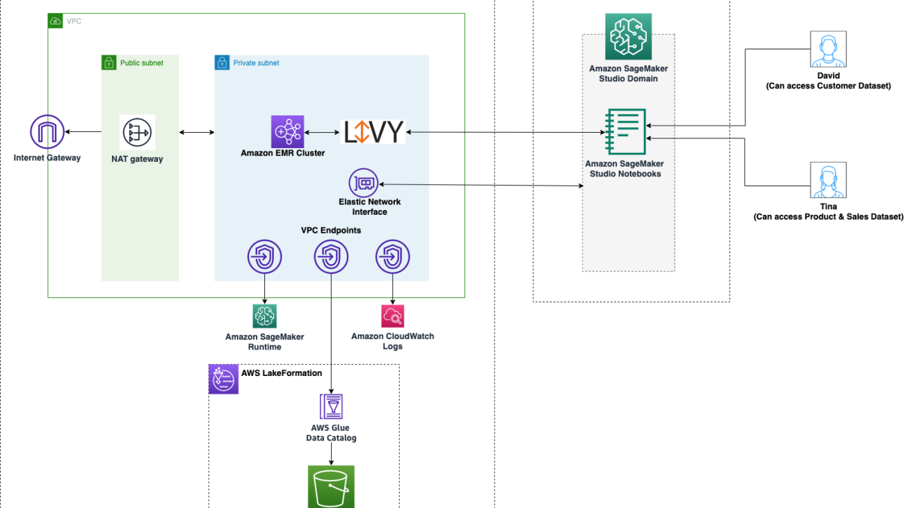 Apply fine-grained data access controls with AWS Lake Formation and Amazon EMR from Amazon SageMaker Studio