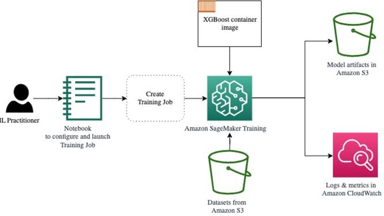 Optimize hyperparameters with Amazon SageMaker Automatic Model Tuning