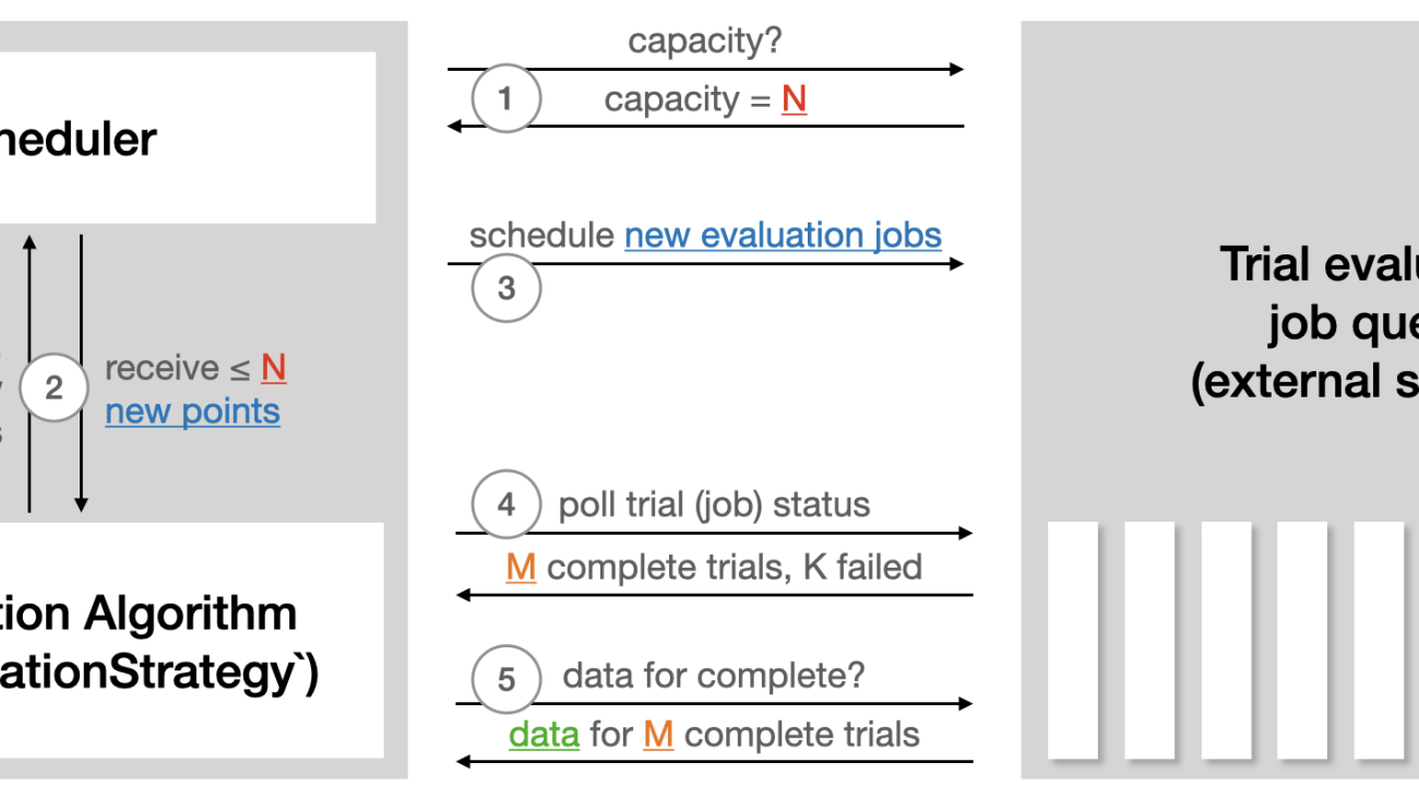 Efficient Multi-Objective Neural Architecture Search with Ax