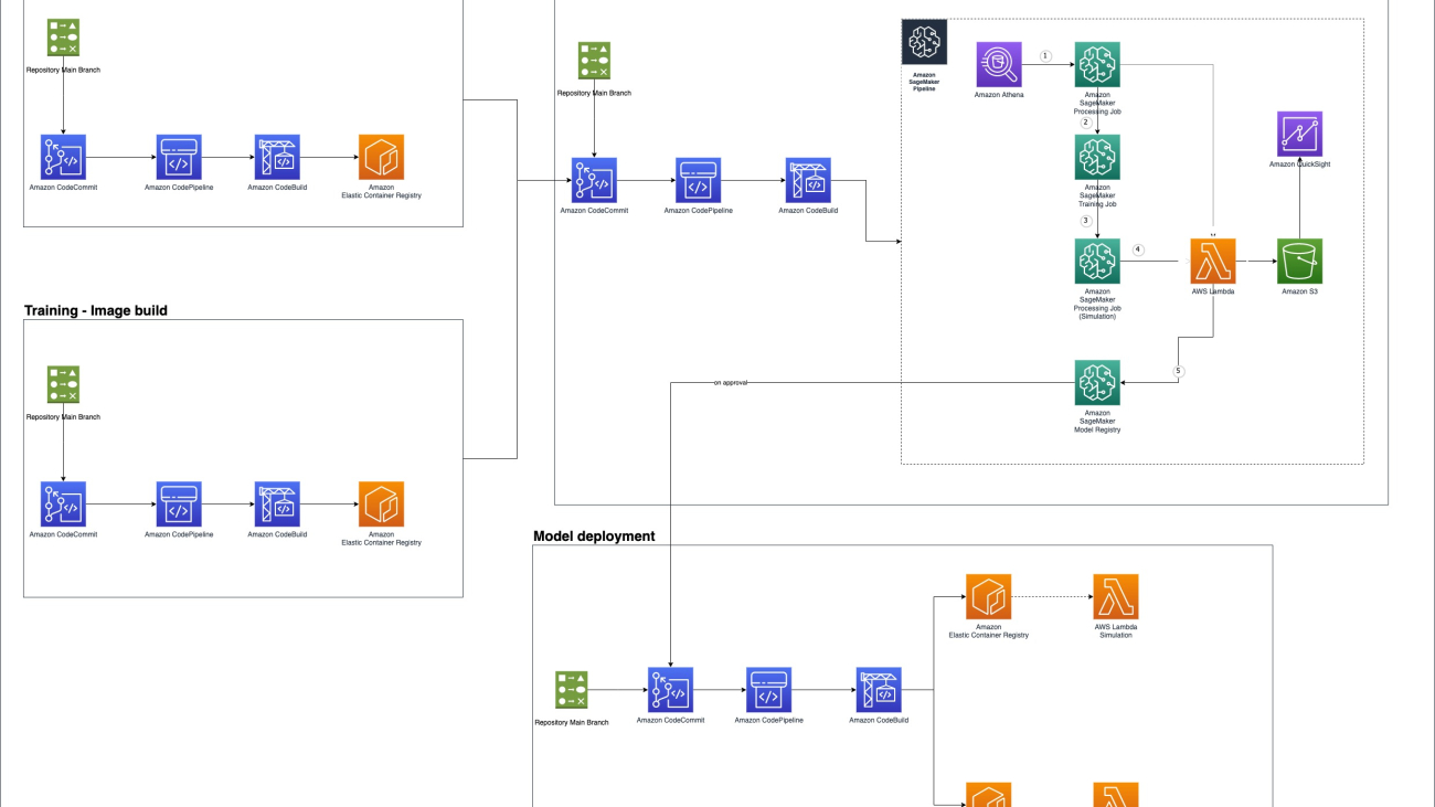 Deploy an MLOps solution that hosts your model endpoints in AWS Lambda