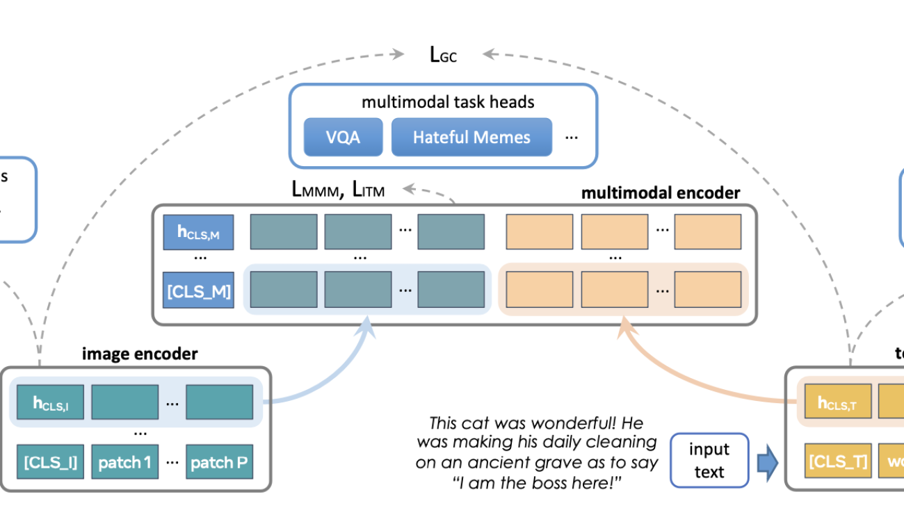 Scaling Multimodal Foundation Models in TorchMultimodal with Pytorch Distributed