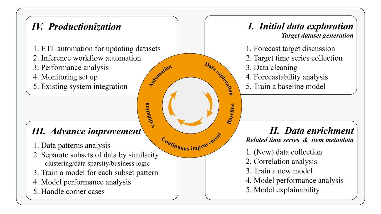 Implementing Amazon Forecast in the retail industry: A journey from POC to production