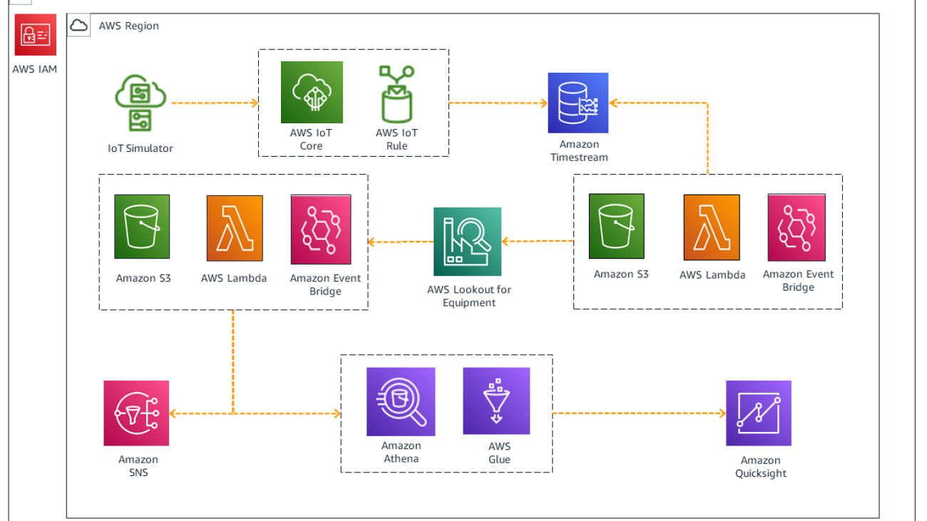 Use machine learning to detect anomalies and predict downtime with Amazon Timestream and Amazon Lookout for Equipment