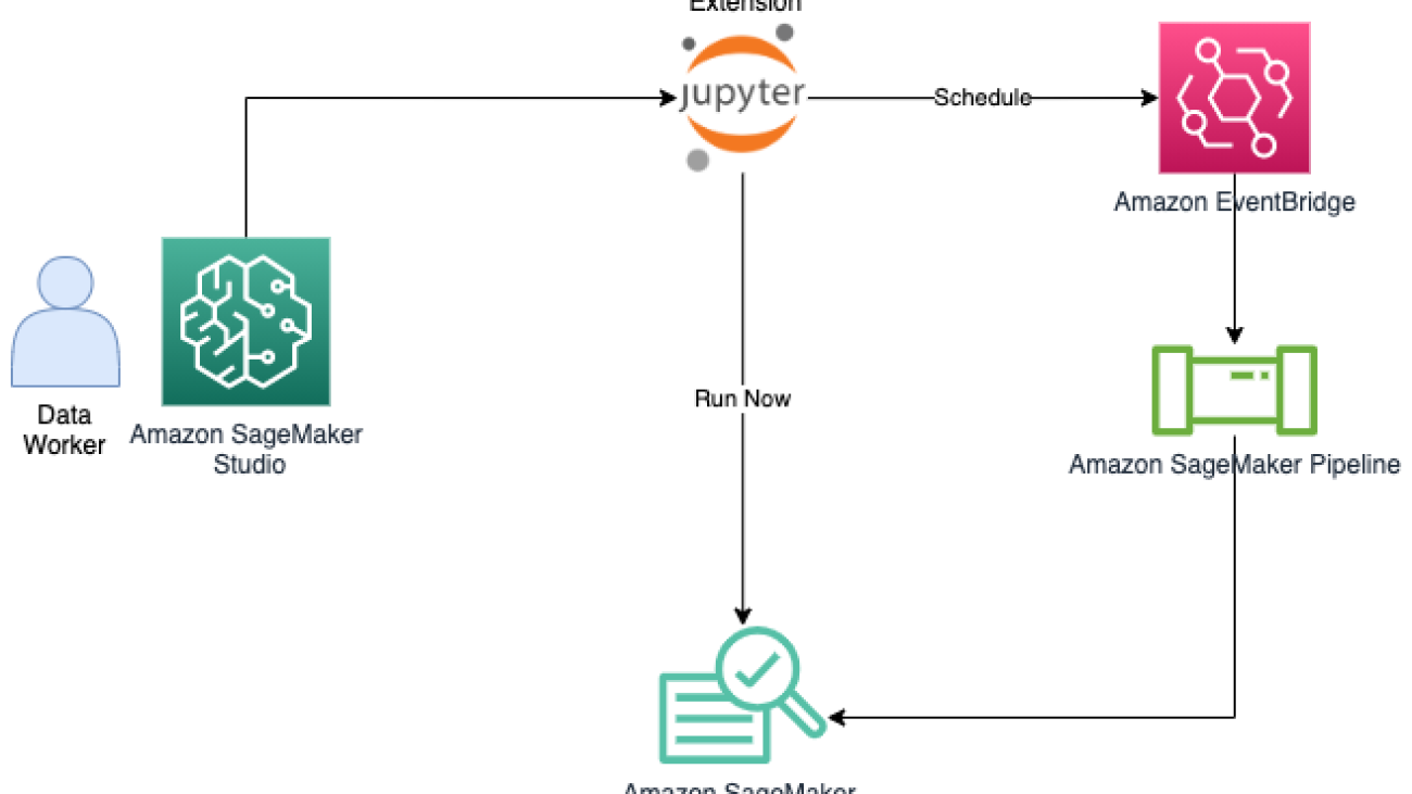 Operationalize your Amazon SageMaker Studio notebooks as scheduled notebook jobs