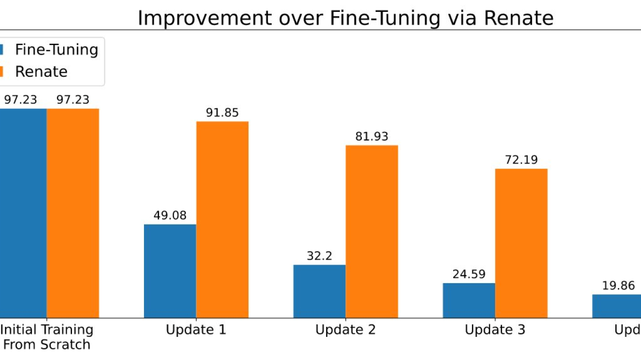 Automatically retrain neural networks with Renate