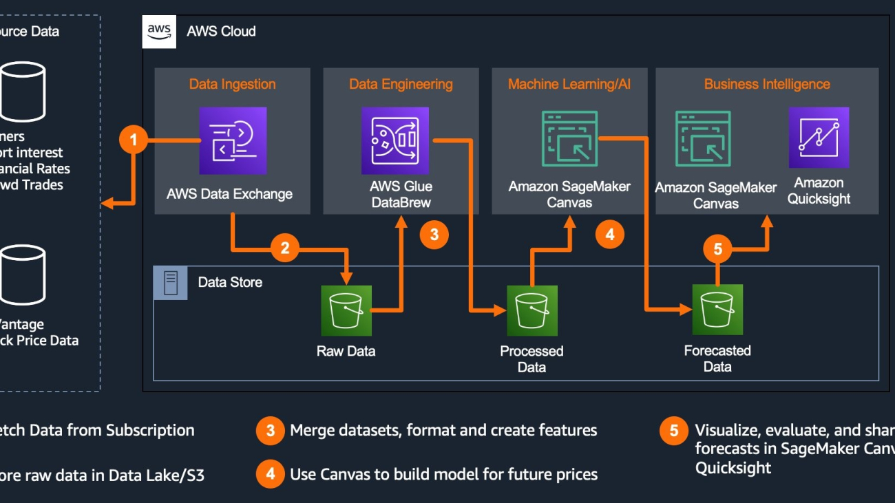 Accelerate the investment process with AWS Low Code-No Code services