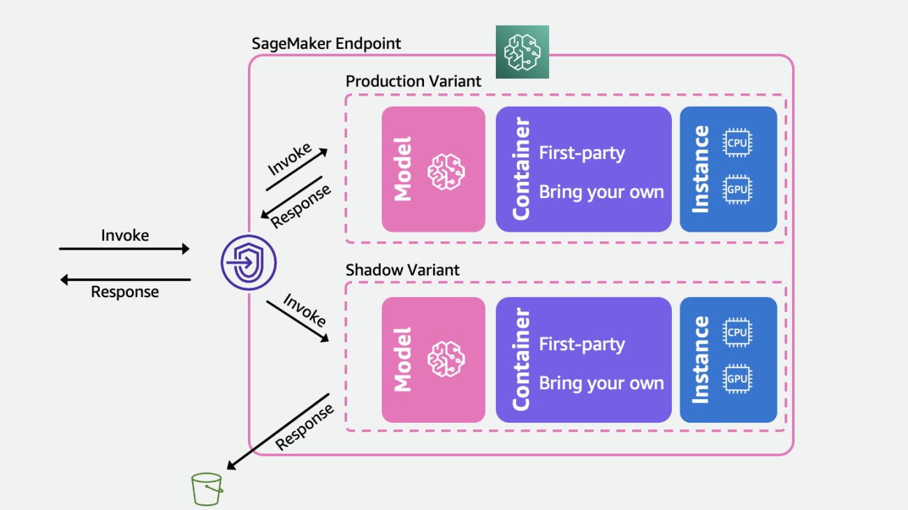 Minimize the production impact of ML model updates with Amazon SageMaker shadow testing
