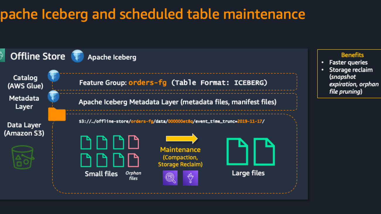 ­­Speed ML development using SageMaker Feature Store and Apache Iceberg offline store compaction