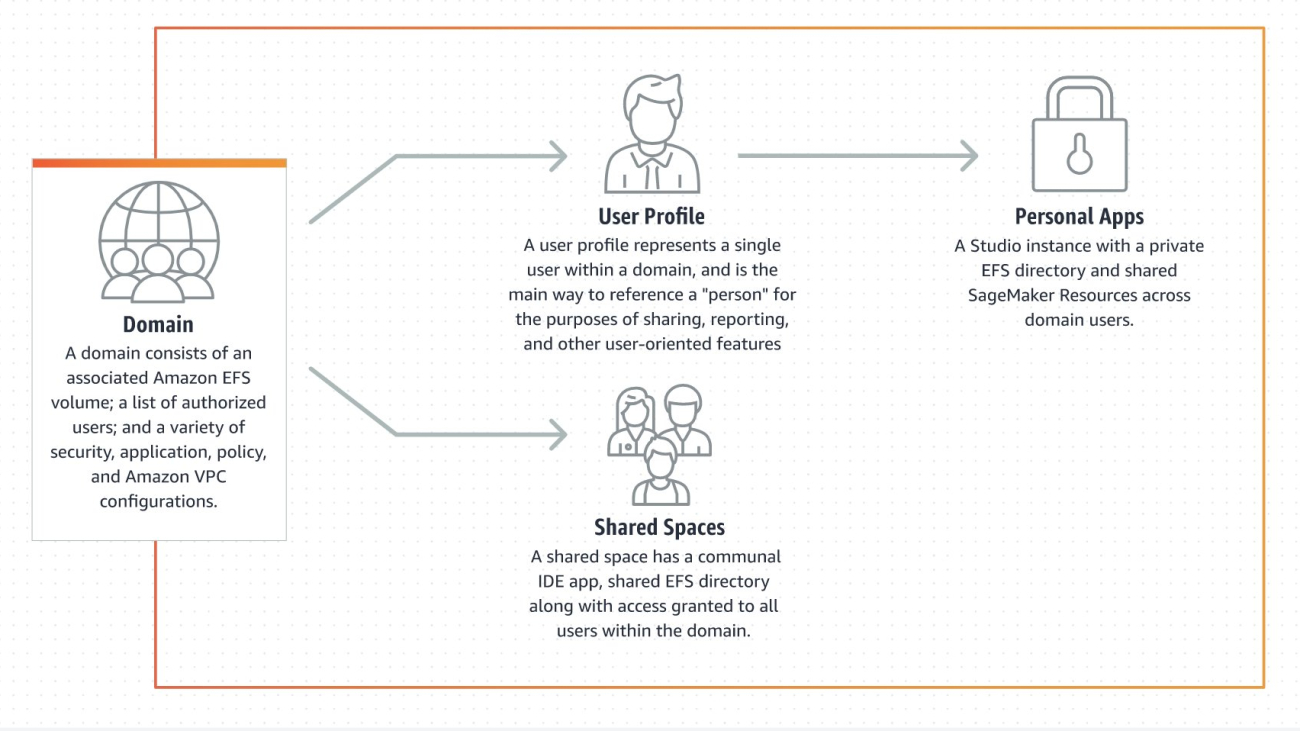 Organize machine learning development using shared spaces in SageMaker Studio for real-time collaboration