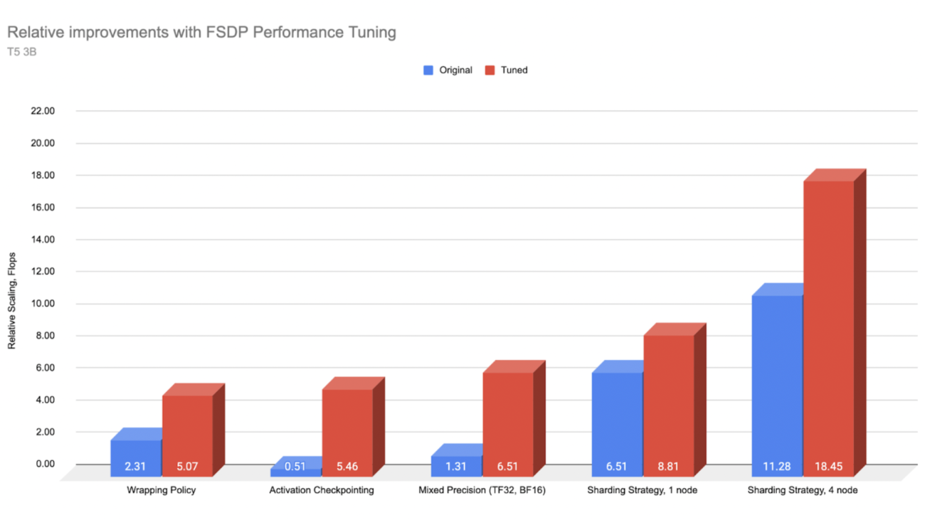 Efficient Large-Scale Training with Pytorch FSDP and AWS