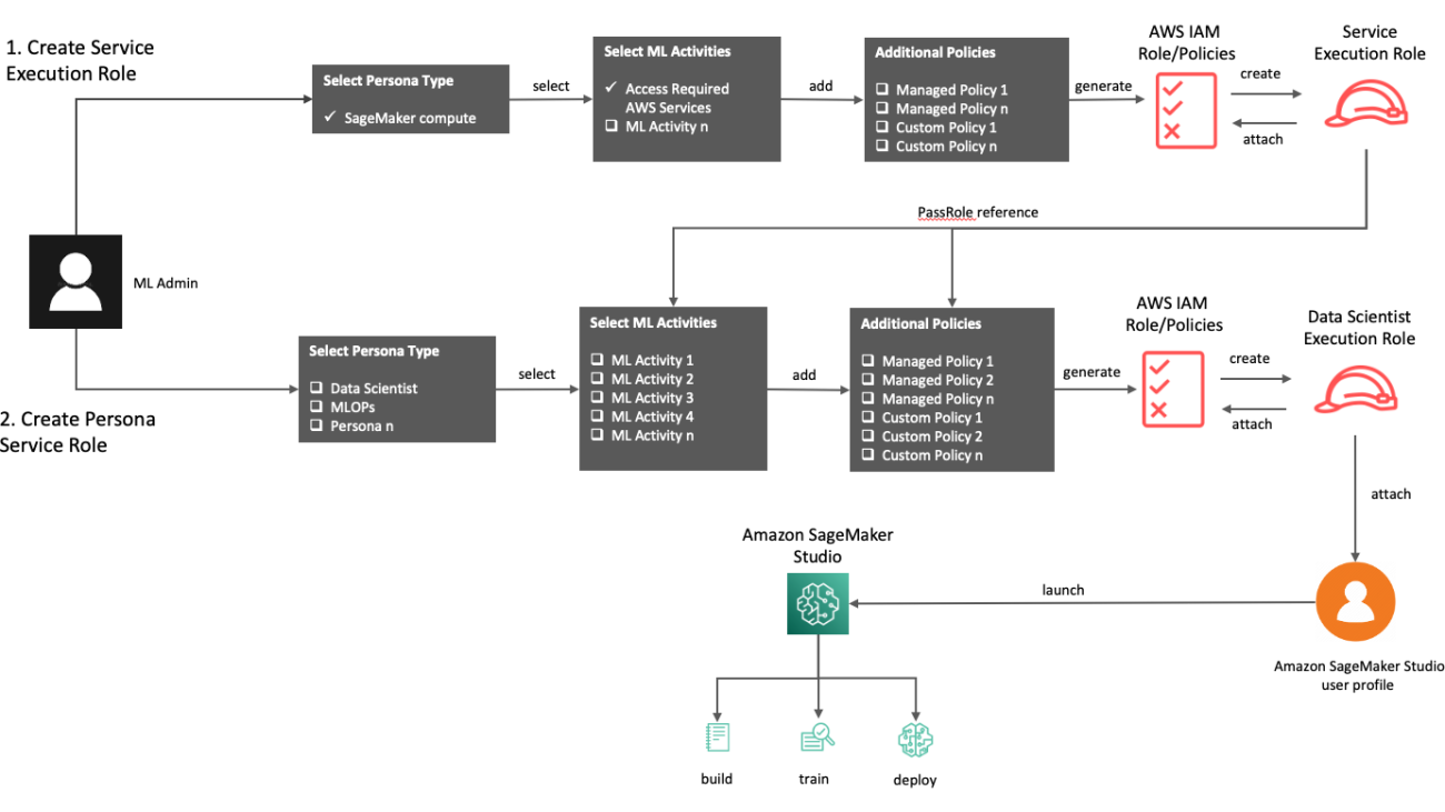 Define customized permissions in minutes with Amazon SageMaker Role Manager