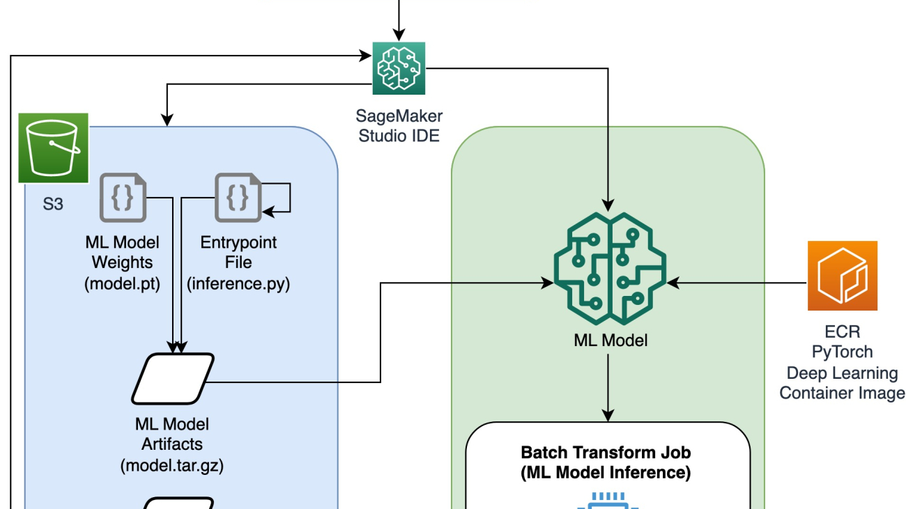 Create Amazon SageMaker models using the PyTorch Model Zoo