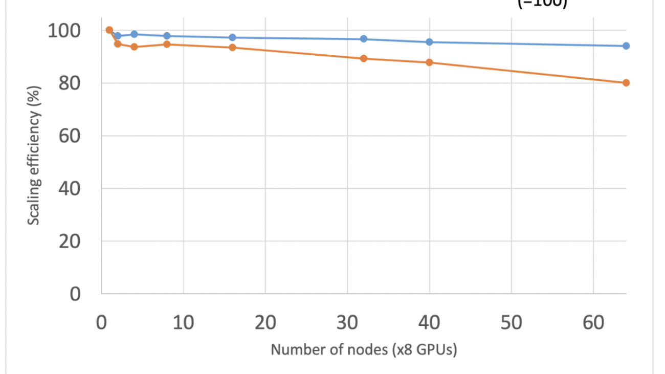 Scaling PyTorch FSDP for Training Foundation Models on IBM Cloud