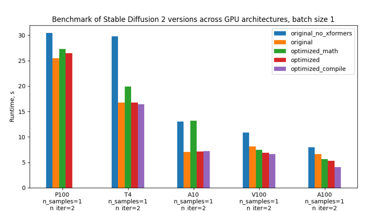 Accelerated Stable Diffusion with PyTorch 2