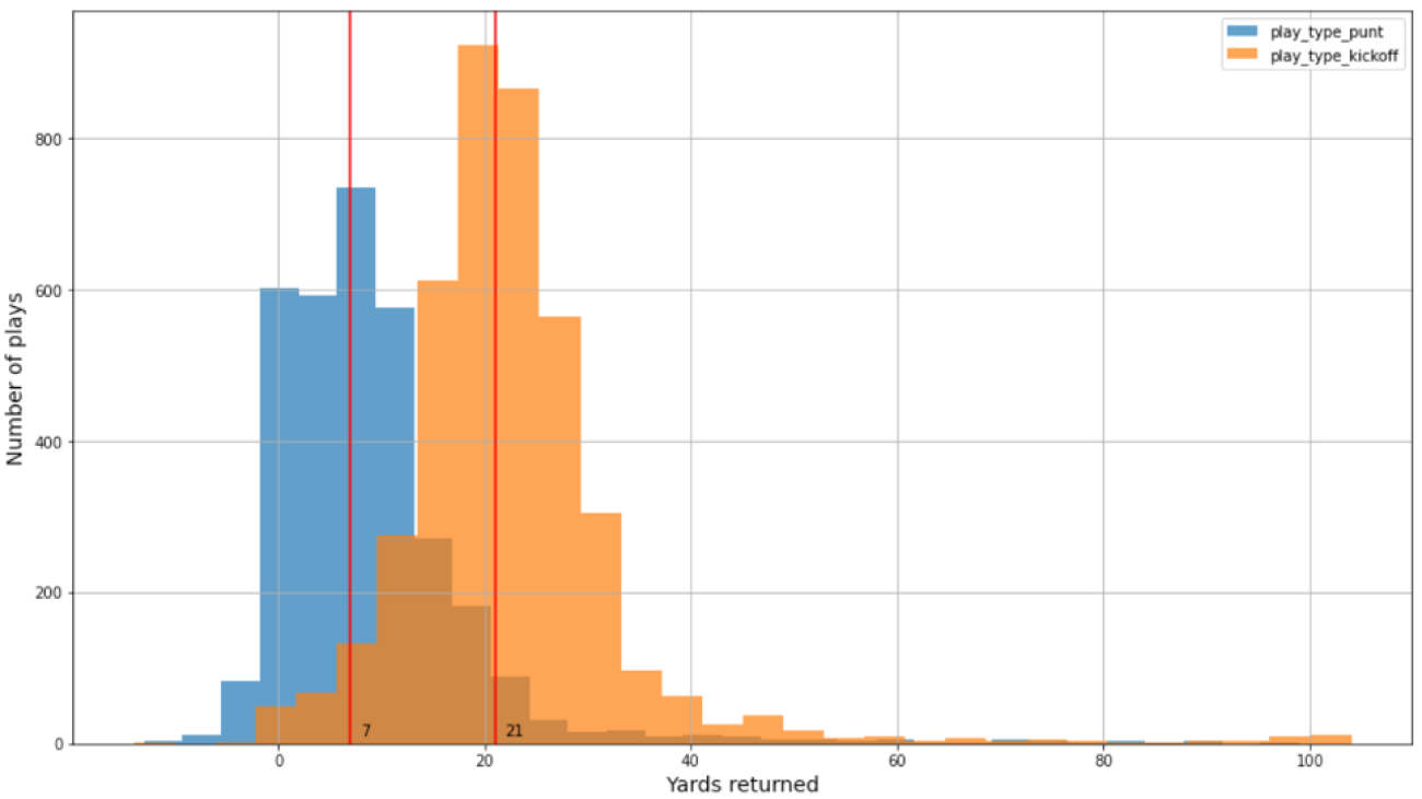 Predict football punt and kickoff return yards with fat-tailed distribution using GluonTS