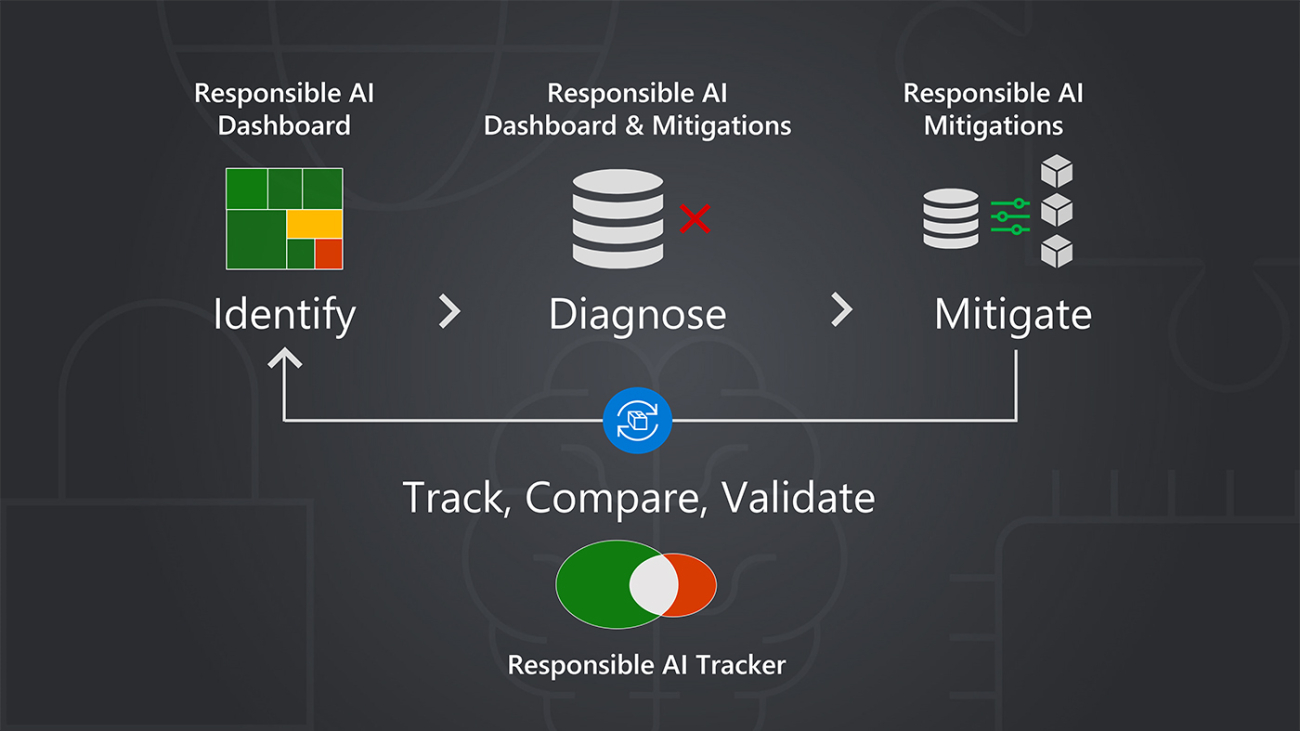 Responsible AI: The research collaboration behind new open-source tools offered by Microsoft