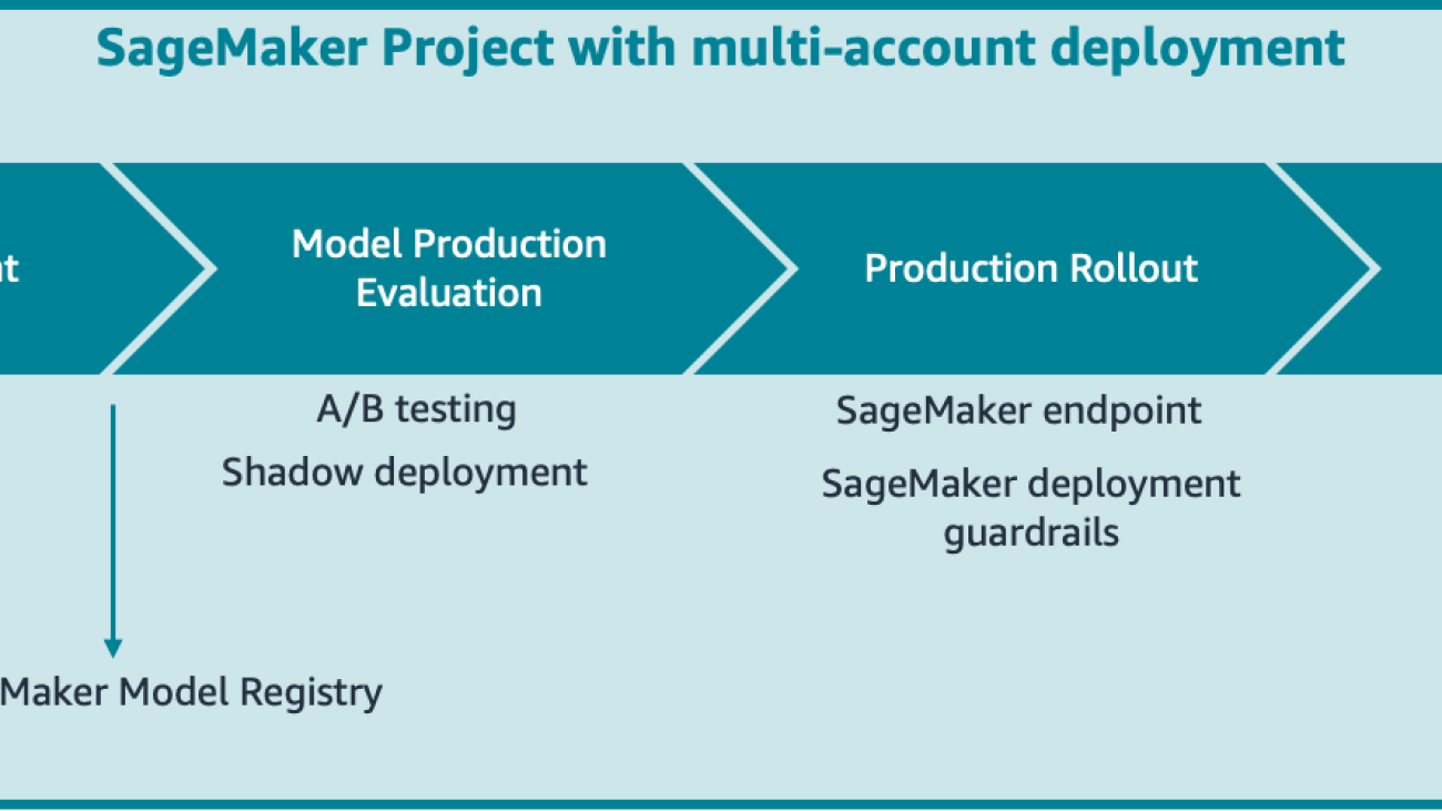 MLOps deployment best practices for real-time inference model serving endpoints with Amazon SageMaker