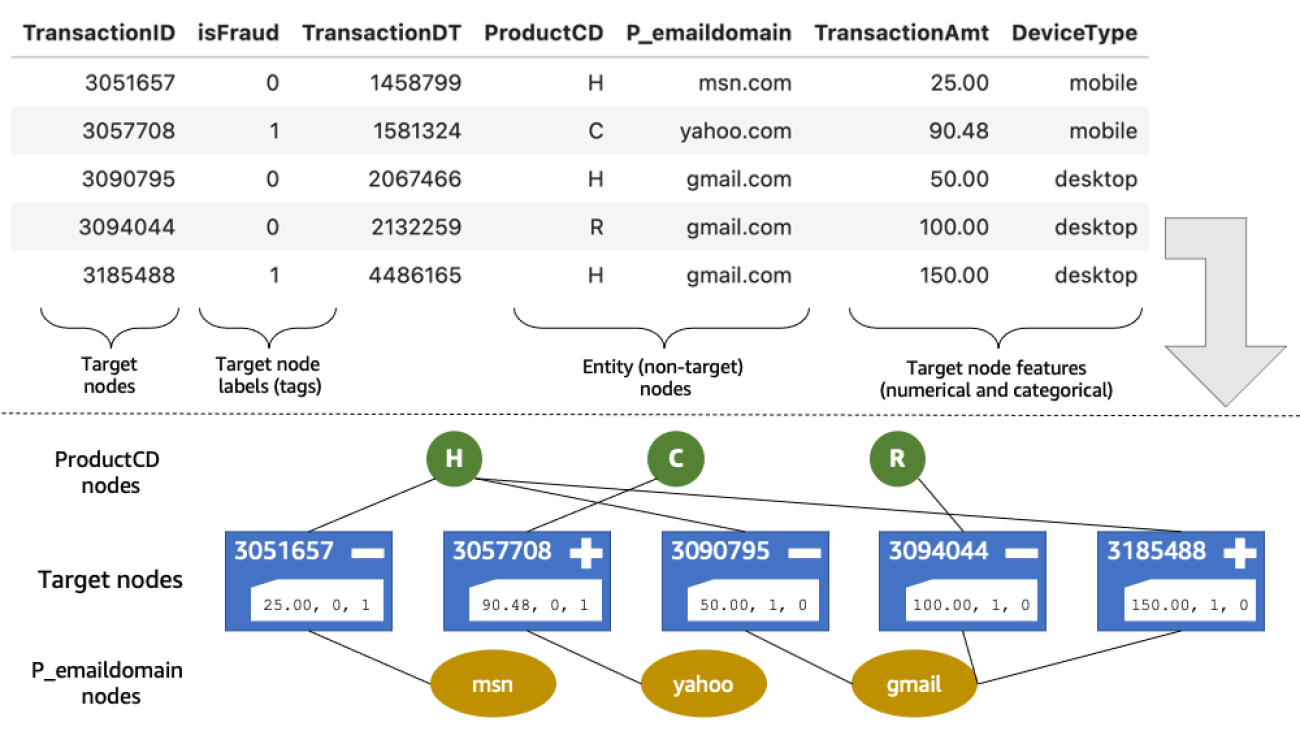 Build a GNN-based real-time fraud detection solution using the Deep Graph Library without using external graph storage