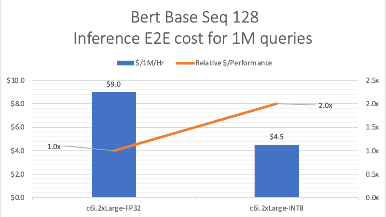 Accelerate Amazon SageMaker inference with C6i Intel-based Amazon EC2 instances