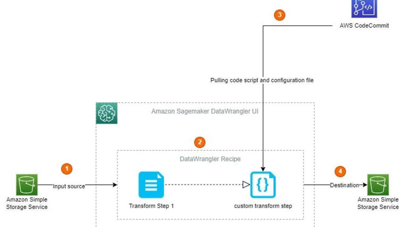 Build custom code libraries for your Amazon SageMaker Data Wrangler Flows using AWS Code Commit