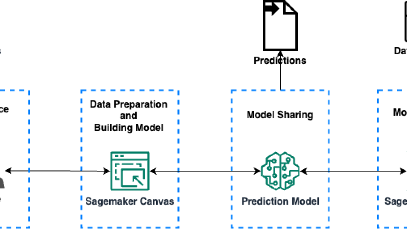 Build a machine learning model to predict student performance using Amazon SageMaker Canvas