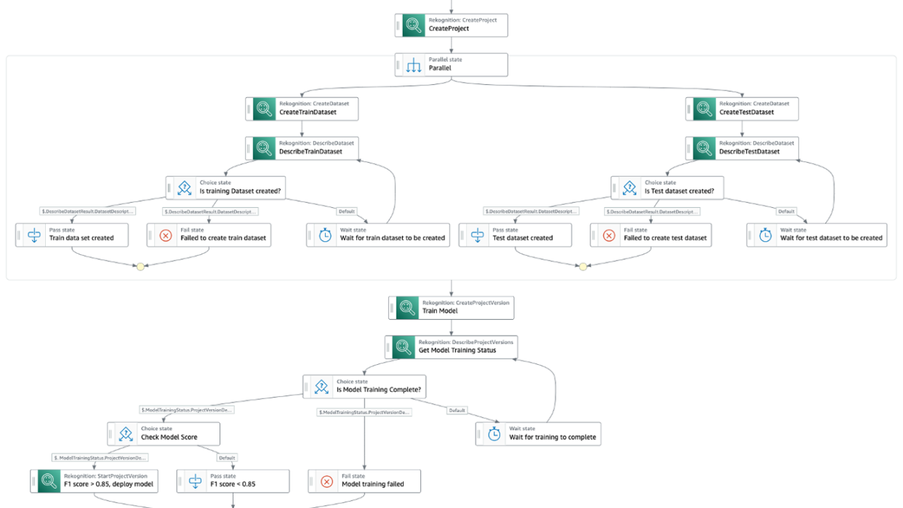 Automate Amazon Rekognition Custom Labels model training and deployment using AWS Step Functions