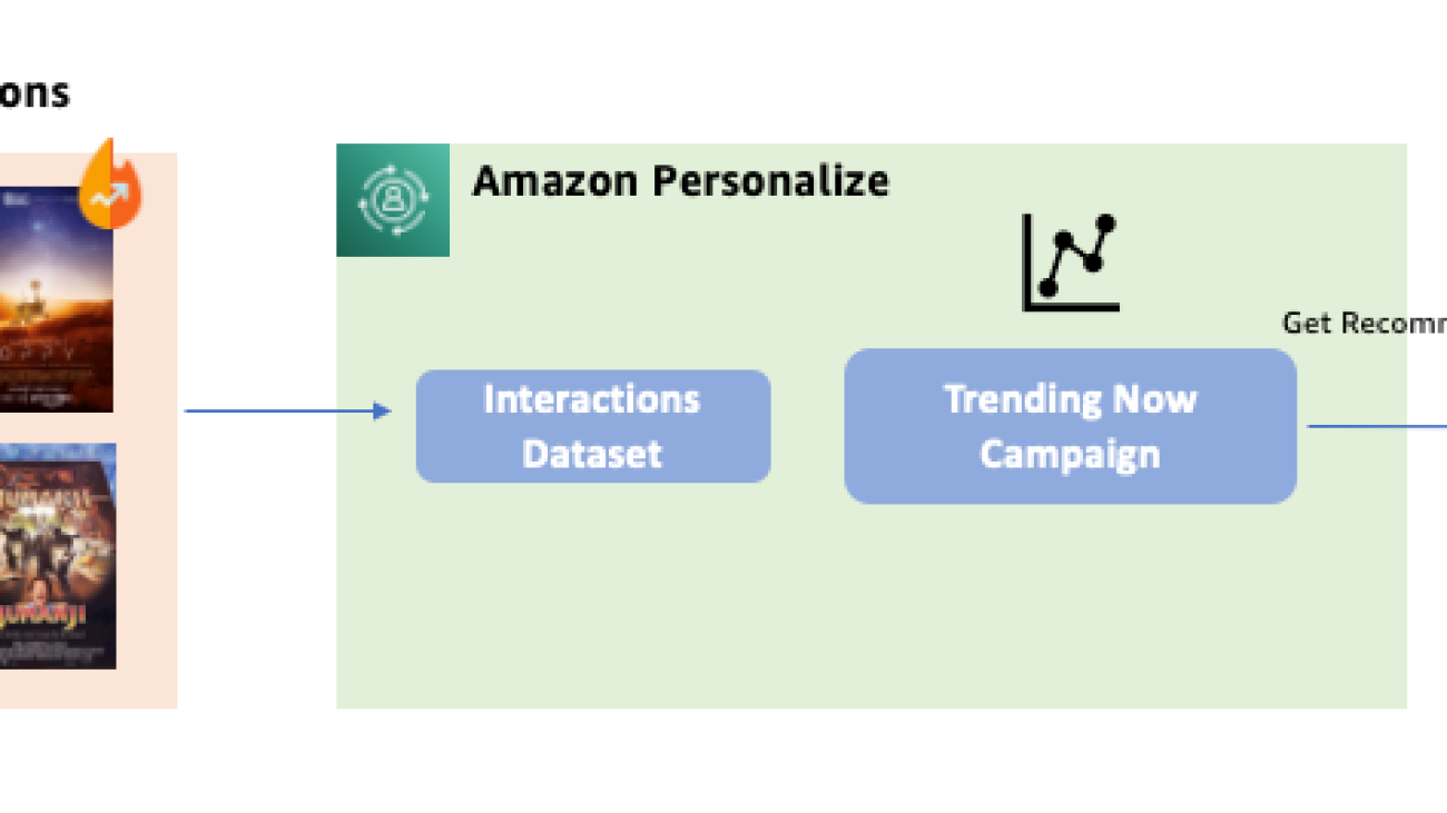 Recommend top trending items to your users using the new Amazon Personalize recipe