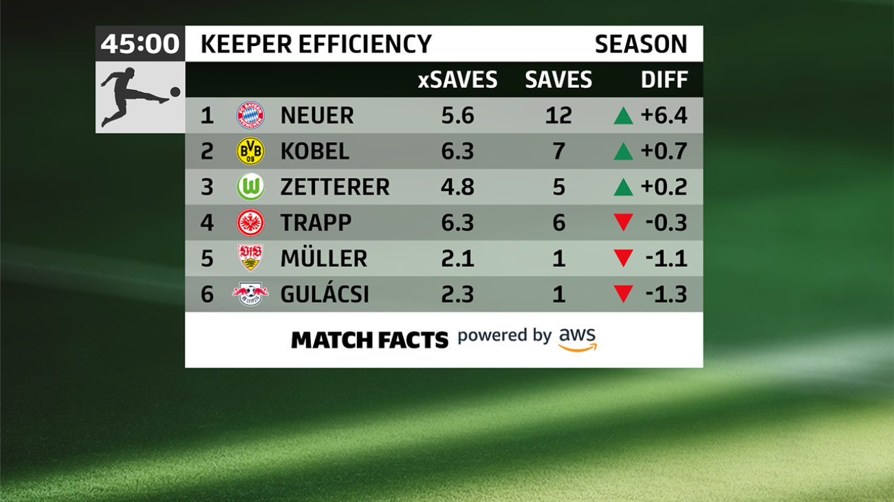 Bundesliga Match Fact Keeper Efficiency: Comparing keepers’ performances objectively using machine learning on AWS