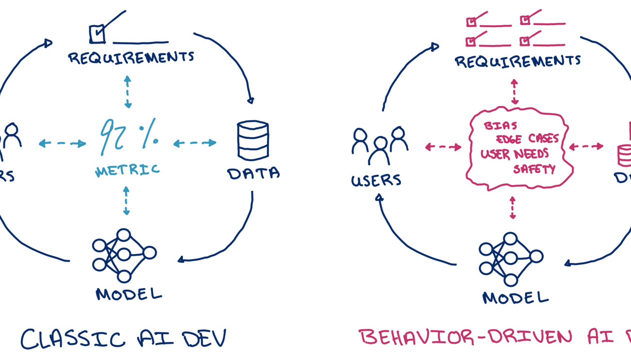 Towards Behavior-Driven AI Development